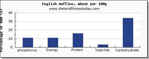 phosphorus and nutrition facts in english muffins per 100g